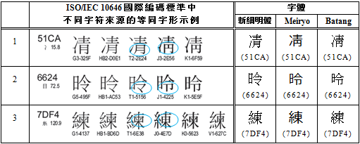 不同字体所显示的等同字形